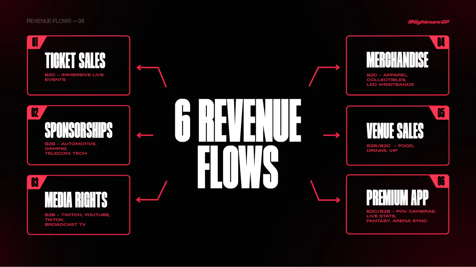 Nightmare GP pitch deck · six revenue flows